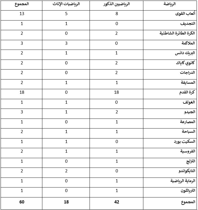 الألعاب الأولمبية ..60 رياضيا يمثلون المغرب في باريس للدفاع عن الألوان الوطنية في 19 رياضة